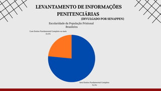 (DIVULGADO POR SENAPPEN)
LEVANTAMENTO DE INFORMAÇÕES
PENITENCIÁRIAS
Escolaridade da População Prisional
Brasileira
Sem Ensino Fundamental Completo
76.5%
Com Ensino Fundamental Completo ou mais
23.5%
 