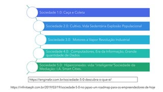 https://enginebr.com.br/sociedade-5-0-descubra-o-que-e/
Sociedade 1.0: Caça e Coleta
Sociedade 2.0: Cultivo, Vida Sedentária Explosão Populacional
Sociedade 3.0: Motores a Vapor Revolução Industrial
Sociedade 4.0: Computadores, Era da Informação, Grande
quantidade de Dados
Sociedade 5.0: Hiperconexão: vida “inteligente”Sociedade da
Mediação: I.A. Smart Cities.
 