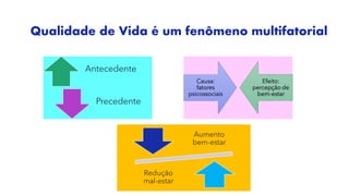 Antecedente
Precedente
Qualidade de Vida é um fenômeno multifatorial
Causa:
fatores
psicossociais
Efeito:
percepção de
bem-estar
Aumento
bem-estar
Redução
mal-estar
 