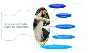 Sobrevivência
humana
Ambiente e
cultura
Interesses próprios
Pressões sociais e
organizacionais
Sonhos e vontades
Emoções e motivações
surgem das necessidades.
 