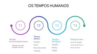 T2 T3 T4
T1
Tempo
síncrono/assíncrono
Tempo
afetivo Tempo
Biológico
Tempo Linear
OS TEMPOS HUMANOS
Horas de Trabalho
Horas de Descanso
Horas de Pausa
Trabalho
Esforço
Fadiga
Trabalho
Prazer
Reconhecimento
Vocação
Trabalho remoto
Trabalho Virtual
 