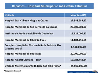 Repasses – Hospitais Municipais e sob Gestão Estadual

Unidade                                             Valor (em R$)
Hospital Brás Cubas – Mogi das Cruzes               27.883.683,12

Hospital Municipal de São Bernardo do Campo         20.000.000,00

Instituto da Saúde da Mulher de Guarulhos           13.822.000,32

Hospital Municipal de Ribeirão Pires                11.104.251,61
Complexo Hospitalar Maria e Márcia Braido – São
                                                    6.500.000,00
Caetano do Sul
Hospital Municipal de Piracicaba                    20.000.000,00

Hospital Amaral Carvalho – Jaú*                     16.384.448,34

Unidade Materno Infantil H. Base São J Rio Preto*   25.000.000,00
*Sob gestão Estadual
 