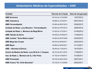 Ambulatório Médicos de Especialidades – AME

Unidade                                           Decreto de Criação     Data de Inauguração
AME Ituverava                                     54.912 de 14/10/2009       13/07/2012
AME Catanduva                                     56.866 de 21/03/2011       06/07/2012
AME Fernandópolis                                 55.995 de 06/07/2010       29/06/2012
Unidade de Reab. Lucy Montoro - Fernandópolis     55.994 de 07/07/2010       29/06/2012
Unidade de Reab. L. Montoro de Mogi Mirim         57.622 de 12/12/2011       01/06/2012
AME Taboão da Serra                               55.936 de 21/06/2010       11/05/2012
AME Jundiaí " Dona Maria Lopes"                   54.584 de 22/07/2009       04/05/2012
AME Mogi das Cruzes                               56.979 de 09/05/2011       30/03/2012
AME Mauá                                          56.980 de 09/05/5011       21/12/2011
AME – Barretos (Clínico)                          56.845 de 17/03/2011       16/10/2011
Centro de Medico de Reab. Lucy M.de S.J. Campos   56.372 de 04/11/2010       17/09/2011
Inst. de Reab. L. Montoro de S.J. Rio Preto       57.182 de 01/08/2011       01/09/2011
AME Promissão                                     55.378 de 29/01/2010       29/07/2011
AME Franca "Dr. Cirilo Barcelos"                  55.155 de 11/12/2009       28/02/2011
 