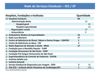 Rede de Serviços Estaduais – SES / SP

Hospitais, Fundações e Institutos                                   Quantidade
 Hospitais Estaduais                                               89
   . Administração direta                                                 43
           Hospital geral                                                      25
           Hospital especializado                                              16
   . Organizações sociais                                                 37
   . Universitários                                                       9
 Ambulatório Medico de Especialidades                              52
 Rede Lucy Montoro                                                 17
 Centro de Referência de Álcool, Tabaco e Outras Drogas - CRATOD    1
 Centro de Referência ao Idoso - CRI                                2
 Redes Regionais de Atenção à Saúde - RRAS                         17
 Fundação para o Remédio Popular - FURP
 Fundação Oncocentro de São Paulo - FOSP
 Fundação Pró Sangue Hemocentro de São Paulo
 Superintendência de Controle de Endemias - SUCEN
 Instituto Adolfo Lutz
 Instituto Butantã
 Serviço Estadual de Diagnostico por Imagem - SEDI                  3          33
 Tele ECG – Instituto Dante Pazzanese de Cardiologia/SES            1         123
Fonte: SESSP/SAHE/NIS/CCGS/CSS
 