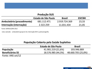 Produção SUS
                           Estado de São Paulo     Brasil                                     ESP/BR
Ambulatório (procedimento)     681.112.471     2.919.724.369                                   23,33
Internação (internação)         2.322.259       11.031.434                                     21,05
Fonte: DATASUS/MS 2012

nota: excluído - ambulatório grupo 6,7,8, internação AIH-5, polissonografia




                                   População Coberta pela Saúde Supletiva
                                                             Estado de São Paulo           Brasil
População                                                       41.901.219 (21,6%)      193.946.889
Beneficiários SS                                                18.576.985 (44,3%)   48.660.705 (25,0%)
Fonte: ANS set/12
 