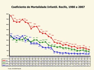 Coeficiente de Mortalidade Infantil. Recife, 1980 a 2007

80,0
                77,6

                   67,5                 70,4
70,0
                          65,4 65,7            65,2
                                                      63,3
60,0                                                              56,8
                                                         52 ,7                   56,8

50,0                                                                                     47,1
                                                                                            44,0 43,5
         39,1                                                                                             38,1
40,0                                                                                                               35,5
              33,9 35,033,4             38,8
                                               35,1
         38,6                                         32 ,5      31,1 31,1
                                                                                                                          2 7,4
30,0            33,3           32 ,3 31,6                                           2 5,9 2 6,6 2 7,2                              2 5,3 2 4,9
                       30,3                 30,1 30,8         2 7,7
                                                                                                         2 1,2                                    2 1,2 2 2 ,4 2 0,4
                                                        2 4,9 2 4,7 2 4,7                                         19,5 18,8                                          18,2 18,6
2 0,0                                                                                                                                                                                             16,5
                                                                                 2 1,5                                                                                             15,4 16,1
                                                                                                                                                                                                         14,4     13
                                                                                           17,4                                   17,4 18,5
                                                                                                  16,3 16,9 15,9                                 15,5 16                                          11,6
                                                                                                                                                             15 13,2                                             8,9
 10,0                                                                                                                                                                13,1 10,6 11
                                                                                                                                                                                                   4,9 10,3
                                                                                                                       8,6        7,9 6,4                                                                4,1      4,1
                                                                                                                                                        6,4 5,4
                                                                                                                                          5,7                       5     5,5      4,8 5,2
 0,0
        1 980 1 981 1 982 1 983 1 984 1 985 1 986 1 987 1 988 1 989 1 990 1 991 1 992 1 993 1 994 1995 1 996 1 997 1 998 1999 2000 2001 2002 2003 2004 2005 2006 2007

CMI      77,6 67,5 65,4 65,7 70,4 65,2 63,3 52,7 56,8 56,8 47,1                            44,0 43,5 38,1        35,5 27,4 25,3 24,9 21 ,2             22,4 20,4 18,2 1 8,6 1 5,4         1 6,1 1 6,5    1 4,4   13

CMN      38,6 33,3 30,3 32,3 31 ,6 35,1           30,8 27,7 31 ,1        31 ,1    25,9 26,6 27,2 21 ,2           19,5 1 8,8 1 7,4 18,5        1 5,5    16    15    13,2   1 3,1   1 0,6    11    1 1 ,6 1 0,3    8,9

CMPN     39,1    33,9 35,0 33,4 38,8 30,1         32,5 24,9 24,7 24,7 21 ,5                1 7,4 16,3 1 6,9 15,9       8,6        7,9   6,4      5,7   6,4   5,4    5     5,5     4,8     5,2    4,9      4,1    4,1

      Fonte: DVS/SM Recife
 