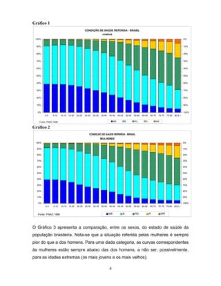 Gráfico 1
CONDIÇÃO DE SAÚDE REFERIDA - BRASIL
HOMENS
100%

0%

90%

10%

80%

20%

70%

30%

60%

40%

50%

50%

40%

60%

30%

70%

20%

80%

10%

90%

0%

100%
0-5

5-10

10-15

15-20

20-25

25-30

30-35

35-40

40-45

45-50

MB

Fonte: PNAD 1998

50-55
B

55-60
RG

60-65

65-70

R

70-75

75-80

80 & +

MR

Gráfico 2
CONDIÇÃO DE SAÚDE REFERIDA - BRASIL

MULHERES
100%

0%

90%

10%

80%

20%

70%

30%

60%

40%

50%

50%

40%

60%

30%

70%

20%

80%

10%

90%

0%

100%
0-5

5-10

Fonte: PNAD 1998

10-15 15-20

20-25

25-30

30-35

35-40

40-45

MB

45-50

B

50-55

55-60

60-65

RG

65-70

R

70-75

75-80

80 & +

MR

O Gráfico 3 apresenta a comparação, entre os sexos, do estado de saúde da
população brasileira. Nota-se que a situação referida pelas mulheres é sempre
pior do que a dos homens. Para uma dada categoria, as curvas correspondentes
às mulheres estão sempre abaixo das dos homens, a não ser, possivelmente,
para as idades extremas (os mais jovens e os mais velhos).
4

 