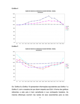 Gráfico 4
RAZÃO DE SEXOS DA CONDIÇÃO DE SAÚDE REFERIDA - BRASIL
ASCENDENTE
160%

140%

120%

100%
MB
B
RG
R

80%

60%

40%

20%

0%
0-5

5-10

10-15 15-20

20-25

25-30

30-35

35-40

40-45

45-50

50-55

55-60

60-65

65-70

70-75

75-80 80 & +

Gráfico 5
RAZÃO DE SEXOS DA CONDIÇÃO DE SAÚDE REFERIDA - BRASIL
DESCENDENTE
160%

140%

120%

100%
B
RG
R
MR

80%

60%

40%

20%

0%
0-5

5-10

10-15 15-20

20-25

25-30

30-35

35-40

40-45

45-50

50-55

55-60

60-65

65-70

70-75

75-80 80 & +

Os Gráfico 6 a Gráfico 10 apresentam informações equivalentes aos Gráfico 1 a
Gráfico 5, com a ressalva de que dizem respeito aos EUA. A forma dos gráficos
referentes a este país é bem semelhante à sua contraparte brasileira. As
maiores diferenças ocorrem nas razões de sexo ascendentes para os dois
6

 