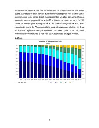 últimos grupos idosos e nas descendentes para os primeiros grupos nas idades
jovens. As razões de sexo para as duas melhores categorias (ver Gráfico 9) não
são unimodais como para o Brasil, mas apresentam um platô com uma diferença
constante para os grupos etários entre 20 e 70 anos de idade: em torno de 20%
a mais de homens para a categoria EX e 10% para as categorias EX e VG. Para
a população acima de 75 anos de idade (dois últimos grupos etários), no Brasil
os homens registram sempre melhores condições para todos os níveis
cumulativos do melhor para o pior. Nos EUA, acontece a situação inversa.
Gráfico 6
CONDIÇÃO DE SAÚDE REFERIDA -EUA
HOMENS
100%

0%

90%

10%

80%

20%

70%

30%

60%

40%

50%

50%

40%

60%

30%

70%

20%

80%

10%

90%

0%

100%
0-5

5-10

10-15

15-20

20-25

25-30

30-35

35-40

40-45
EX

Fonte: NHIS 1996

7

45-50

50-55
VG

55-60
G

60-65
F

65-70

70-75
P

75-80

80 & +

 