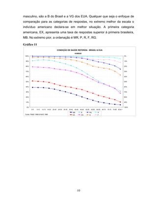 masculino, são a B do Brasil e a VG dos EUA. Qualquer que seja o enfoque de
comparação para as categorias de respostas, no extremo melhor da escala o
indivíduo americano declara-se em melhor situação. A primeira categoria
americana, EX, apresenta uma taxa de respostas superior à primeira brasileira,
MB. No extremo pior, a ordenação é MR, P, R, F, RG.
Gráfico 11
CONDIÇÃO DE SAÚDE REFERIDA - BRASIL & EUA
HOMENS
100%

0%

90%

10%

80%

20%

70%

30%

60%

40%

50%

50%

40%

60%

30%

70%

20%

80%

10%

90%

0%

100%
0-5

5-10

10-15

15-20

20-25

25-30

30-35

35-40

40-45

45-50

50-55

55-60

60-65

MB
Fonte: PNAD 1998 & NHIS 1996

B

RG

R

EX

VG

G

F

10

65-70

70-75

75-80

80 & +

 