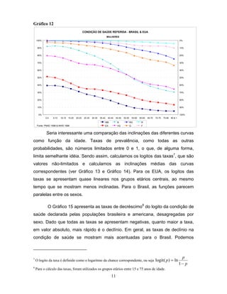 Gráfico 12
CONDIÇÃO DE SAÚDE REFERIDA - BRASIL & EUA
MULHERES
100%

0%

90%

10%

80%

20%

70%

30%

60%

40%

50%

50%

40%

60%

30%

70%

20%

80%

10%

90%
100%

0%
0-5

5-10

10-15

15-20

20-25

25-30

30-35

35-40

40-45

45-50

50-55

55-60

60-65

MB
Fonte: PNAD 1998 & NHIS 1996

B

RG

VG

G

70-75

75-80

80 & +

R

EX

65-70

F

Seria interessante uma comparação das inclinações das diferentes curvas
como função da idade. Taxas de prevalência, como todas as outras
probabilidades, são números limitados entre 0 e 1, o que, de alguma forma,
limita semelhante idéia. Sendo assim, calculamos os logitos das taxas7, que são
valores não-limitados e calculamos as inclinações médias das curvas
correspondentes (ver Gráfico 13 e Gráfico 14). Para os EUA, os logitos das
taxas se apresentam quase lineares nos grupos etários centrais, ao mesmo
tempo que se mostram menos inclinadas. Para o Brasil, as funções parecem
paralelas entre os sexos.
O Gráfico 15 apresenta as taxas de decréscimo8 do logito da condição de
saúde declarada pelas populações brasileira e americana, desagregadas por
sexo. Dado que todas as taxas se apresentam negativas, quanto maior a taxa,
em valor absoluto, mais rápido é o declínio. Em geral, as taxas de declínio na
condição de saúde se mostram mais acentuadas para o Brasil. Podemos

7

O logito da taxa é definido como o logaritmo da chance correspondente, ou seja logit ( p ) = ln

8

Para o cálculo das taxas, foram utilizados os grupos etários entre 15 e 75 anos de idade.

11

p
1− p

 