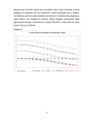 observar que, nos EUA, quanto pior a condição, maior a taxa. No Brasil, a última
categoria se apresenta com um decréscimo menos acentuado que a anterior.
As diferenças entre as taxas brasileiras de homens e mulheres são pequenas e
estas últimas, com exceção da primeira melhor categoria, apresentam taxas
ligeiramente menores, novamente em módulo. Nos EUA, o hiato entre os sexos
é bem maior que no Brasil.
Gráfico 13
LOG DAS CHANCES DA CONDIÇÃO DE SAÚDE REFERIDA - BRASIL
8

6

4

2

0
0-5

5-10

10-15

15-20

20-25

25-30

30-35

35-40

40-45

45-50

50-55

55-60

60-65

65-70

70-75

75-80

80 & +

-2

-4

Fonte: PNAD 1998

Homens MB

B

RG

12

R

Mulheres MB

B

RG

R

 