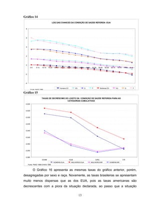 Gráfico 14
LOG DAS CHANCES DA CONDIÇÃO DE SAÚDE REFERIDA -EUA
8

6

4

2

0
0-5

5-10

10-15

15-20

20-25

25-30

30-35

35-40

40-45

45-50

50-55

55-60

60-65

65-70

70-75

75-80

80 & +

-2

-4

Fonte: NHIS 1996

Homens EX

VG

G

F

Mulheres EX

VG

G

F

Gráfico 15
TAXAS DE DECRÉSCIMO DO LOGITO DA CONDIÇÃO DE SAÚDE REFERIDA PARA AS
CATEGORIAS CUMULATIVAS
-0,020

-0,025

-0,030

-0,035

-0,040

-0,045

-0,050

-0,055

-0,060
EX/MB

VG/B
HOMENS-EUA

G/RG

MULHERES-EUA

MULHERES-BR

F/R
HOMENS-BR

Fonte: PNAD 1998 & NHIS 1996

O Gráfico 16 apresenta as mesmas taxas do gráfico anterior, porém,
desagregadas por sexo e raça. Novamente, as taxas brasileiras se apresentam
muito menos dispersas que as dos EUA, pois as taxas americanas são
decrescentes com a piora da situação declarada, ao passo que a situação
13

 