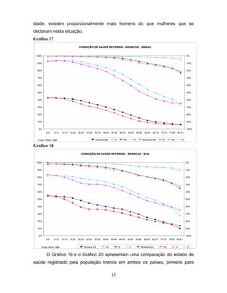 idade, existem proporcionalmente mais homens do que mulheres que se
declaram nesta situação.
Gráfico 17
CONDIÇÃO DE SAÚDE REFERIDA - BRANCOS - BRASIL
100%

0%

90%

10%

80%

20%

70%

30%

60%

40%

50%

50%

40%

60%

30%

70%

20%

80%

10%

90%
100%

0%
0-5

5-10

10-15 15-20

20-25

25-30

30-35

35-40

Homens MB

Fonte: PNAD 1998

40-45

45-50

B

50-55

RG

55-60
R

60-65

65-70

Mulheres MB

70-75
B

75-80 80 & +
RG

R

Gráfico 18
CONDIÇÃO DE SAÚDE REFERIDA - BRANCOS - EUA
100%

0%

90%

10%

80%

20%

70%

30%

60%

40%

50%

50%

40%

60%

30%

70%

20%

80%

10%

90%
100%

0%
0-5

5-10

Fonte: NHIS 1996

10-15 15-20

20-25

25-30

30-35

Homens EX

35-40

40-45

VG

45-50
G

50-55
F

55-60

60-65

65-70

Mulheres EX

70-75
VG

75-80 80 & +
G

F

O Gráfico 19 e o Gráfico 20 apresentam uma comparação do estado de
saúde registrado pela população branca em ambos os países, primeiro para
15

 