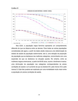 Gráfico 21
CONDIÇÃO DE SAÚDE REFERIDA - NEGROS - BRASIL
100%

0%

90%

10%

80%

20%

70%

30%

60%

40%

50%

50%

40%

60%

30%

70%

20%

80%

10%

90%
100%

0%
0-5

5-10

Fonte: PNAD 1998

10-15 15-20

20-25

25-30

30-35

35-40

40-45

Homens MB

45-50

B

RG

50-55

55-60
R

60-65

65-70

Mulheres MB

70-75
B

75-80 80 & +
RG

R

Nos EUA, a população negra feminina apresenta um comportamento
diferente do que se observa entre as demais. Para todas as outras populações
consideradas até agora, a partir da idade adulta notava-se uma deterioração do
estado de saúde da população sobrevivente, isto é, uma retração da proporção
de população que se declarava nas melhores categorias, concomitante com uma
expansão da que se declarava na situação oposta. No entanto, entre as
mulheres negras americanas, a partir de 60-65 anos, ocorre o fenômeno inverso:
uma diminuição da população nas categorias correspondentes às piores
condições de saúde e um aumento da que se declara EX, pelo menos VG e pelo
menos G. Este fato poderia ser explicado por uma mortalidade muito maior entre
a população em piores condições de saúde.

18

 