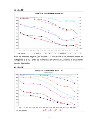 Gráfico 22
CONDIÇÃO DE SAÚDE REFERIDA - NEGROS - EUA
100%

0%

90%

10%

80%

20%

70%

30%

60%

40%

50%

50%

40%

60%

30%

70%

20%

80%

10%

90%

0%

100%
0-5

5-10

10-15

15-20

20-25

25-30

30-35

35-40

Homens EX

Fonte: NHIS 1996

40-45

VG

45-50

50-55

G

55-60

F

60-65

65-70

Mulheres EX

70-75

VG

75-80

80 & +

G

F

Para os homens negros (ver Gráfico 23) não existe o cruzamento entre as
categorias B e VG. Entre as mulheres (ver Gráfico 24), persiste o cruzamento
dessas categorias.
Gráfico 23
CONDIÇÃO DE SAÚDE REFERIDA - BRASIL & EUA
HOMENS NEGROS
100%

0%

90%

10%

80%

20%

70%

30%

60%

40%

50%

50%

40%

60%

30%

70%

20%

80%

10%

90%

0%

100%
0-5

5-10

10-15

15-20

20-25

25-30

30-35

35-40

40-45

45-50

50-55

55-60

60-65

MB
Fonte: PNAD 1998 & NHIS

B

RG

R

EX

VG

G

F

19

65-70

70-75

75-80

80 & +

 
