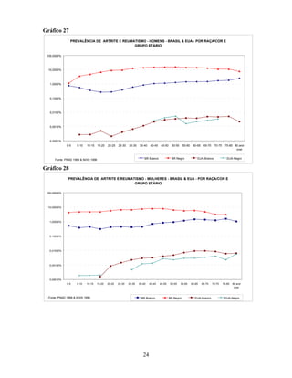 Gráfico 27
PREVALÊNCIA DE ARTRITE E REUMATISMO - HOMENS - BRASIL & EUA - POR RAÇA/COR E
GRUPO ETÁRIO
100,0000%

10,0000%

1,0000%

0,1000%

0,0100%

0,0010%

0,0001%
0-5

5-10

10-15 15-20

20-25

25-30

30-35

35-40

40-45

45-50

BR Branco

Fonte: PNAD 1998 & NHIS 1996

50-55

55-60

BR Negro

60-65

65-70

70-75

EUA-Branco

75-80 80 and
over
EUA-Negro

Gráfico 28
PREVALÊNCIA DE ARTRITE E REUMATISMO - MULHERES - BRASIL & EUA - POR RAÇA/COR E
GRUPO ETÁRIO
100,00000%

10,00000%

1,00000%

0,10000%

0,01000%

0,00100%

0,00010%
0-5

5-10

10-15

Fonte: PNAD 1998 & NHIS 1996

15-20

20-25

25-30

30-35

35-40

40-45

BR Branco

24

45-50

50-55

55-60

BR Negro

60-65

65-70

EUA-Branco

70-75

75-80

80 and
over

EUA-Negro

 