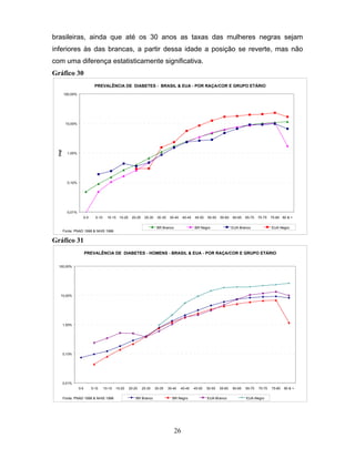 brasileiras, ainda que até os 30 anos as taxas das mulheres negras sejam
inferiores às das brancas, a partir dessa idade a posição se reverte, mas não
com uma diferença estatisticamente significativa.
Gráfico 30
PREVALÊNCIA DE DIABETES - BRASIL & EUA - POR RAÇA/COR E GRUPO ETÁRIO
100,00%

(log)

10,00%

1,00%

0,10%

0,01%
0-5

5-10

10-15 15-20

20-25

25-30

30-35

35-40

40-45

BR Branco

Fonte: PNAD 1998 & NHIS 1996

45-50

50-55

55-60

BR Negro

60-65

65-70

70-75

EUA Branco

75-80 80 & +

EUA Negro

Gráfico 31
PREVALÊNCIA DE DIABETES - HOMENS - BRASIL & EUA - POR RAÇA/COR E GRUPO ETÁRIO
100,00%

10,00%

1,00%

0,10%

0,01%
0-5

5-10

10-15

Fonte: PNAD 1998 & NHIS 1996

15-20

20-25

25-30

BR Branco

30-35

35-40

40-45

BR Negro

26

45-50

50-55

55-60

EUA-Branco

60-65

65-70

70-75

EUA-Negro

75-80

80 & +

 