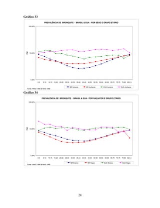 Gráfico 33
PREVALÊNCIA DE BRONQUITE - BRASIL & EUA - POR SEXO E GRUPO ETÁRIO

(log)

100,00%

10,00%

1,00%
0-5

5-10

10-15 15-20

20-25

25-30

30-35

35-40

40-45

BR homens

Fonte: PNAD 1998 & NHIS 1996

45-50

50-55

55-60

BR mulheres

60-65

65-70

70-75

EUA homens

75-80 80 & +

EUA mulheres

Gráfico 34
PREVALÊNCIA DE BRONQUITE - BRASIL & EUA - POR RAÇA/COR E GRUPO ETÁRIO

(log)

100,00%

10,00%

1,00%
0-5

5-10

10-15 15-20

Fonte: PNAD 1998 & NHIS 1996

20-25

25-30

30-35

35-40

BR Branco

40-45

45-50

50-55

BR Negro

28

55-60

60-65

65-70

EUA Branco

70-75

75-80 80 & +

EUA Negro

 