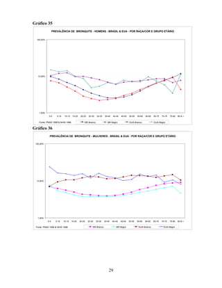 Gráfico 35
PREVALÊNCIA DE BRONQUITE - HOMENS - BRASIL & EUA - POR RAÇA/COR E GRUPO ETÁRIO
100,00%

10,00%

1,00%
0-5

5-10

10-15

15-20

20-25

25-30

30-35

BR Branco

Fonte: PNAD 1998 & NHIS 1996

35-40

40-45

45-50

BR Negro

50-55

55-60

60-65

EUA-Branco

65-70

70-75

75-80

80 & +

EUA-Negro

Gráfico 36
PREVALÊNCIA DE BRONQUITE - MULHERES - BRASIL & EUA - POR RAÇA/COR E GRUPO ETÁRIO
100,00%

10,00%

1,00%
0-5

5-10

10-15

Fonte: PNAD 1998 & NHIS 1996

15-20

20-25

25-30

30-35

35-40

40-45

BR Branco

45-50

BR Negro

29

50-55

55-60

60-65

EUA-Branco

65-70

70-75

75-80

EUA-Negro

80 & +

 