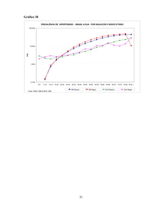 Gráfico 38
PREVALÊNCIA DE HIPERTENSÃO - BRASIL & EUA - POR RAÇA/COR E GRUPO ETÁRIO
100,00%

(log)

10,00%

1,00%

0,10%
0-5

5-10

10-15 15-20

Fonte: PNAD 1998 & NHIS 1996

20-25

25-30

30-35

35-40

BR Branco

40-45

45-50

50-55

BR Negro

31

55-60

60-65

65-70

EUA Branco

70-75

75-80 80 & +

EUA Negro

 