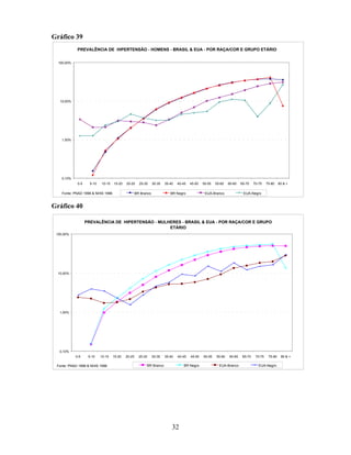 Gráfico 39
PREVALÊNCIA DE HIPERTENSÃO - HOMENS - BRASIL & EUA - POR RAÇA/COR E GRUPO ETÁRIO
100,00%

10,00%

1,00%

0,10%
0-5

5-10

10-15

15-20

20-25

25-30

30-35

BR Branco

Fonte: PNAD 1998 & NHIS 1996

35-40

40-45

45-50

BR Negro

50-55

55-60

60-65

EUA-Branco

65-70

70-75

75-80

80 & +

EUA-Negro

Gráfico 40
PREVALÊNCIA DE HIPERTENSÃO - MULHERES - BRASIL & EUA - POR RAÇA/COR E GRUPO
ETÁRIO
100,00%

10,00%

1,00%

0,10%
0-5

5-10

10-15

Fonte: PNAD 1998 & NHIS 1996

15-20

20-25

25-30

30-35

35-40

40-45

BR Branco

45-50

BR Negro

32

50-55

55-60

60-65

EUA-Branco

65-70

70-75

75-80

EUA-Negro

80 & +

 