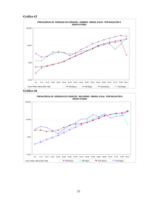 Gráfico 43
PREVALÊNCIA DE DOENÇAS DO CORAÇÃO - HOMENS - BRASIL & EUA - POR RAÇA/COR E
GRUPO ETÁRIO
100,00%

10,00%

1,00%

0,10%
0-5

5-10

10-15

15-20

20-25

25-30

30-35

35-40

40-45

BR Branco

Fonte: PNAD 1998 & NHIS 1996

45-50

50-55

55-60

BR Negro

60-65

65-70

EUA-Branco

70-75

75-80

80 & +

EUA-Negro

Gráfico 44
PREVALÊNCIA DE DOENÇAS DO CORAÇÃO - MULHERES - BRASIL & EUA - POR RAÇA/COR E
GRUPO ETÁRIO
100,00%

10,00%

1,00%

0,10%
0-5

5-10

10-15

Fonte: PNAD 1998 & NHIS 1996

15-20

20-25

25-30

30-35

35-40

40-45

BR Branco

45-50

BR Negro

35

50-55

55-60

60-65

EUA-Branco

65-70

70-75

75-80

EUA-Negro

80 & +

 