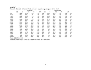 ANEXO
Tabela 1 – Condição de Saúde referida por sexo e resposta segundo grupo etário - Brasil
HOMENS
MULHERES
MB
B
RG
R
MR
MB
B
RG
R
0-5
39%
52%
8%
1%
0%
39%
53%
7%
5-10
38%
53%
7%
1%
0%
39%
53%
7%
10-15
38%
54%
7%
1%
0%
38%
54%
8%
15-20
37%
55%
7%
1%
0%
35%
55%
9%
20-25
35%
55%
9%
1%
0%
31%
55%
12%
25-30
33%
55%
11%
1%
0%
27%
55%
16%
30-35
30%
55%
14%
2%
0%
25%
54%
18%
35-40
27%
54%
16%
2%
0%
22%
52%
22%
40-45
24%
53%
20%
3%
1%
19%
50%
27%
45-50
20%
51%
24%
4%
1%
15%
46%
32%
50-55
17%
48%
29%
5%
1%
12%
42%
37%
55-60
13%
44%
33%
7%
1%
9%
38%
41%
60-65
10%
40%
38%
10%
2%
8%
35%
44%
65-70
9%
37%
41%
11%
2%
6%
32%
47%
70-75
7%
34%
43%
13%
3%
5%
30%
47%
75-80
6%
32%
44%
16%
4%
5%
27%
47%
80 & +
5%
27%
43%
20%
5%
5%
26%
45%
Fonte: IBGE, PNAD 1998
Nota: MB – Muito Bom; B – Bom; RG – Regular; R – Ruim; MR – Muito Ruim.

38

MR
1%
1%
1%
1%
1%
2%
2%
3%
4%
6%
8%
10%
11%
13%
14%
17%
20%

0%
0%
0%
0%
0%
0%
0%
1%
1%
1%
1%
2%
2%
3%
3%
4%
4%

 