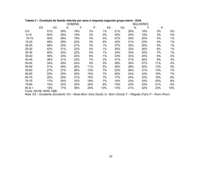 Tabela 2 – Condição de Saúde referida por sexo e resposta segundo grupo etário - EUA
HOMENS
MULHERES
EX
VG
G
F
P
EX
VG
G
F
P
0-5
51%
28%
18%
3%
1%
51%
28%
18%
3%
0%
5-10
50%
28%
19%
3%
0%
50%
29%
19%
3%
0%
10-15
50%
28%
19%
3%
0%
47%
30%
20%
3%
1%
15-20
48%
29%
20%
3%
0%
42%
31%
23%
4%
1%
20-25
46%
30%
21%
3%
1%
37%
32%
25%
5%
1%
25-30
42%
31%
22%
4%
1%
35%
33%
26%
6%
1%
30-35
40%
32%
22%
5%
1%
34%
33%
25%
7%
1%
35-40
39%
32%
22%
6%
1%
33%
32%
25%
8%
2%
40-45
36%
31%
23%
7%
2%
31%
31%
26%
9%
3%
45-50
34%
29%
24%
9%
3%
28%
30%
27%
11%
4%
50-55
31%
28%
26%
11%
5%
26%
28%
30%
12%
5%
55-60
27%
27%
26%
13%
7%
23%
26%
31%
14%
7%
60-65
23%
25%
30%
15%
7%
20%
24%
33%
16%
7%
65-70
20%
25%
31%
16%
7%
17%
24%
33%
18%
8%
70-75
17%
24%
33%
18%
7%
16%
23%
33%
20%
8%
75-80
15%
22%
34%
20%
9%
15%
23%
33%
21%
8%
80 & +
10%
17%
36%
24%
13%
13%
21%
32%
23%
10%
Fonte: NCHS, NHIS 1996
Nota: EX – Excelente (Excelent); VG – Muito Bom (Very Good); G - Bom (Good); F – Regular (Fair); P – Ruim (Poor)

39

 