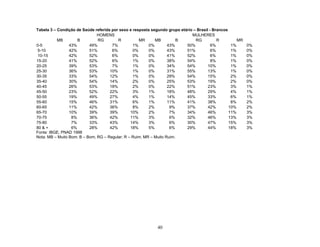 Tabela 3 – Condição de Saúde referida por sexo e resposta segundo grupo etário – Brasil - Brancos
HOMENS
MULHERES
MB
B
RG
R
MR
MB
B
RG
R
MR
0-5
43%
49%
7%
1%
0%
43%
50%
6%
1%
5-10
42%
51%
6%
0%
0%
43%
51%
6%
1%
10-15
42%
52%
6%
0%
0%
41%
52%
6%
1%
15-20
41%
52%
6%
1%
0%
38%
54%
8%
1%
20-25
39%
53%
7%
1%
0%
34%
54%
10%
1%
25-30
36%
53%
10%
1%
0%
31%
55%
13%
1%
30-35
33%
54%
12%
1%
0%
29%
54%
15%
2%
35-40
30%
54%
14%
2%
0%
25%
53%
19%
2%
40-45
26%
53%
18%
2%
0%
22%
51%
23%
3%
45-50
23%
52%
22%
3%
1%
18%
48%
29%
4%
50-55
19%
49%
27%
4%
1%
14%
45%
33%
6%
55-60
15%
46%
31%
6%
1%
11%
41%
38%
8%
60-65
11%
42%
36%
8%
2%
9%
37%
42%
10%
65-70
10%
39%
39%
10%
2%
7%
34%
46%
11%
70-75
8%
36%
42%
11%
3%
6%
32%
46%
13%
75-80
7%
33%
43%
14%
3%
6%
30%
47%
15%
80 & +
6%
28%
42%
18%
5%
6%
29%
44%
18%
Fonte: IBGE, PNAD 1998
Nota: MB – Muito Bom; B – Bom; RG – Regular; R – Ruim; MR – Muito Ruim.

40

0%
0%
0%
0%
0%
0%
0%
0%
1%
1%
1%
2%
2%
3%
3%
3%
3%

 