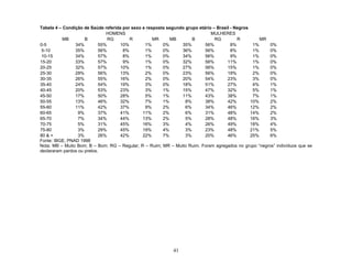 Tabela 4 – Condição de Saúde referida por sexo e resposta segundo grupo etário – Brasil - Negros
HOMENS
MULHERES
MB
B
RG
R
MR
MB
B
RG
R
MR
0-5
34%
55%
10%
1%
0%
35%
56%
8%
1%
0%
5-10
35%
56%
8%
1%
0%
36%
56%
8%
1%
0%
10-15
34%
57%
8%
1%
0%
34%
56%
9%
1%
0%
15-20
33%
57%
9%
1%
0%
32%
56%
11%
1%
0%
20-25
32%
57%
10%
1%
0%
27%
56%
15%
1%
0%
25-30
29%
56%
13%
2%
0%
23%
56%
19%
2%
0%
30-35
26%
55%
16%
2%
0%
20%
54%
23%
3%
0%
35-40
24%
54%
19%
3%
0%
18%
51%
27%
4%
1%
40-45
20%
53%
23%
3%
1%
15%
47%
32%
5%
1%
45-50
17%
50%
28%
5%
1%
11%
43%
38%
7%
1%
50-55
13%
46%
32%
7%
1%
8%
38%
42%
10%
2%
55-60
11%
42%
37%
9%
2%
6%
34%
46%
12%
2%
60-65
9%
37%
41%
11%
2%
6%
31%
48%
14%
2%
65-70
7%
34%
44%
13%
2%
5%
28%
48%
16%
3%
70-75
5%
31%
45%
16%
3%
4%
26%
49%
18%
4%
75-80
3%
29%
45%
19%
4%
3%
23%
48%
21%
5%
80 & +
3%
26%
42%
22%
7%
3%
20%
46%
25%
6%
Fonte: IBGE, PNAD 1998
Nota: MB – Muito Bom; B – Bom; RG – Regular; R – Ruim; MR – Muito Ruim. Foram agregados no grupo “negros” indivíduos que se
declararam pardos ou pretos.

41

 
