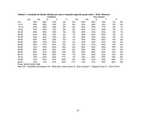 Tabela 5 – Condição de Saúde referida por sexo e resposta segundo grupo etário – EUA - Brancos
HOMENS
MULHERES
EX
VG
G
F
P
EX
VG
G
F
P
0-5
54%
28%
16%
2%
0%
55%
28%
15%
2%
0%
5-10
54%
28%
16%
2%
0%
53%
29%
16%
2%
0%
10-15
53%
28%
16%
2%
0%
50%
30%
17%
2%
1%
15-20
51%
29%
17%
2%
0%
45%
31%
20%
3%
1%
20-25
48%
30%
18%
3%
0%
39%
33%
23%
4%
1%
25-30
44%
32%
19%
4%
1%
36%
34%
24%
5%
1%
30-35
42%
34%
19%
4%
1%
36%
34%
23%
5%
1%
35-40
40%
34%
20%
5%
1%
35%
34%
23%
6%
2%
40-45
38%
33%
22%
6%
2%
33%
32%
24%
8%
2%
45-50
36%
31%
22%
8%
3%
31%
31%
26%
9%
3%
50-55
33%
29%
24%
10%
4%
28%
29%
29%
10%
4%
55-60
29%
28%
25%
12%
6%
25%
28%
31%
12%
5%
60-65
25%
27%
29%
13%
6%
22%
26%
33%
14%
5%
65-70
22%
26%
30%
14%
7%
19%
25%
33%
16%
6%
70-75
19%
25%
32%
17%
7%
18%
24%
33%
19%
6%
75-80
15%
23%
34%
20%
9%
16%
23%
34%
20%
7%
80 & +
10%
17%
37%
24%
11%
13%
21%
33%
22%
9%
Fonte: NCHS, NHIS 1996
Nota: EX – Excelente (Excelent); VG – Muito Bom (Very Good); G - Bom (Good); F – Regular (Fair); P – Ruim (Poor)

42

 