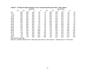 Tabela 6 – Condição de Saúde referida por sexo e resposta segundo grupo etário – EUA - Negros
HOMENS
MULHERES
EX
VG
G
F
P
EX
VG
G
F
P
0-5
52%
26%
19%
3%
1%
48%
30%
19%
3%
1%
5-10
46%
26%
24%
4%
1%
45%
30%
22%
3%
0%
10-15
42%
27%
26%
4%
1%
40%
31%
24%
4%
0%
15-20
43%
27%
25%
5%
1%
36%
31%
27%
4%
1%
20-25
40%
30%
24%
4%
1%
33%
33%
27%
6%
1%
25-30
40%
29%
24%
5%
2%
31%
32%
27%
8%
1%
30-35
38%
30%
24%
6%
2%
28%
31%
27%
11%
2%
35-40
37%
26%
26%
9%
2%
25%
30%
29%
14%
3%
40-45
31%
26%
29%
11%
3%
22%
29%
30%
15%
4%
45-50
23%
26%
32%
14%
5%
18%
28%
30%
17%
6%
50-55
18%
26%
32%
17%
7%
17%
25%
31%
18%
8%
55-60
15%
23%
30%
23%
9%
12%
20%
31%
23%
14%
60-65
11%
18%
35%
26%
9%
10%
17%
34%
24%
15%
65-70
10%
16%
35%
28%
10%
8%
18%
32%
27%
14%
70-75
9%
15%
38%
29%
9%
10%
18%
31%
27%
14%
75-80
11%
17%
32%
27%
14%
12%
21%
27%
27%
13%
80 & +
4%
17%
24%
28%
26%
14%
22%
24%
27%
13%
Fonte: NCHS, NHIS 1996
Nota: EX – Excelente (Excelent); VG – Muito Bom (Very Good); G - Bom (Good); F – Regular (Fair); P – Ruim (Poor)

43

 