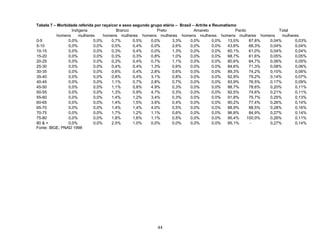 Tabela 7 – Morbidade referida por raça/cor e sexo segundo grupo etário – Brasil – Artrite e Reumatismo
Indígena
Branco
Preto
Amarelo
Pardo
Total
homens
mulheres
homens mulheres homens mulheres homens mulheres homens mulheres homens
mulheres
0-5
0,0%
0,0%
0,7%
0,5%
0,0%
3,3%
0,0%
0,0%
13,5%
87,8%
0,04%
0,03%
5-10
0,0%
0,0%
0,5%
0,4%
0,0%
2,6%
0,0%
0,0%
43,6%
68,3%
0,04%
0,04%
10-15
0,0%
0,0%
0,3%
0,4%
0,0%
1,3%
0,0%
0,0%
60,1%
61,0%
0,04%
0,04%
15-20
0,0%
0,0%
0,3%
0,3%
0,8%
1,0%
0,0%
0,0%
68,7%
61,6%
0,05%
0,05%
20-25
0,0%
0,0%
0,3%
0,4%
0,7%
1,1%
0,0%
0,0%
80,6%
64,7%
0,06%
0,05%
25-30
0,0%
0,0%
0,4%
0,4%
1,3%
0,6%
0,0%
0,0%
84,6%
71,3%
0,08%
0,06%
30-35
0,0%
0,0%
0,6%
0,4%
2,8%
0,6%
0,0%
0,0%
89,3%
74,2%
0,10%
0,06%
35-40
0,0%
0,0%
0,8%
0,4%
3,1%
0,8%
0,0%
0,0%
92,9%
79,2%
0,14%
0,07%
40-45
0,0%
0,0%
1,1%
0,7%
2,8%
0,7%
0,0%
0,0%
93,9%
76,5%
0,17%
0,09%
45-50
0,0%
0,0%
1,1%
0,8%
4,9%
0,3%
0,0%
0,0%
88,7%
78,6%
0,20%
0,11%
50-55
0,0%
0,0%
1,3%
0,9%
4,7%
0,3%
0,0%
0,0%
92,5%
74,6%
0,21%
0,11%
55-60
0,0%
0,0%
1,4%
1,2%
3,4%
0,3%
0,0%
0,0%
91,8%
75,7%
0,25%
0,13%
60-65
0,0%
0,0%
1,4%
1,5%
3,9%
0,4%
0,0%
0,0%
90,2%
77,4%
0,26%
0,14%
65-70
0,0%
0,0%
1,4%
1,4%
4,0%
0,5%
0,0%
0,0%
88,9%
88,5%
0,28%
0,16%
70-75
0,0%
0,0%
1,7%
1,2%
1,1%
0,6%
0,0%
0,0%
96,8%
84,9%
0,27%
0,14%
75-80
0,0%
0,0%
1,8%
1,6%
1,1%
0,5%
0,0%
0,0%
95,4%
100,0%
0,26%
0,11%
80 & +
0,0%
0,0%
2,5%
1,0%
0,0%
0,0%
0,0%
0,0%
85,1%
0,27%
0,14%
Fonte: IBGE, PNAD 1998

44

 