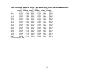 Tabela 8– Morbidade referida por raça/cor e sexo segundo grupo etário – EUA – Artrite e Reumatismo
EUA-Branco
EUA-Negro
EUA
homens mulheres homens mulheres homens mulheres
0-5
0,00%
0,00%
0,00%
0,00%
0,00%
0,00%
5-10
0,00%
0,00%
0,00%
0,00%
0,00%
0,00%
10-15
0,00%
0,00%
0,00%
0,00%
0,00%
0,00%
15-20
0,00%
0,00%
0,00%
0,00%
0,00%
0,00%
20-25
0,00%
0,00%
0,00%
0,00%
0,00%
0,00%
25-30
0,00%
0,00%
0,00%
0,00%
0,00%
0,00%
30-35
0,00%
0,00%
0,00%
0,00%
0,00%
0,00%
35-40
0,00%
0,00%
0,00%
0,00%
0,00%
0,00%
40-45
0,00%
0,00%
0,00%
0,00%
0,00%
0,00%
45-50
0,00%
0,00%
0,00%
0,00%
0,00%
0,00%
50-55
0,00%
0,00%
0,01%
0,00%
0,00%
0,00%
55-60
0,00%
0,01%
0,00%
0,00%
0,00%
0,01%
60-65
0,00%
0,01%
0,00%
0,00%
0,00%
0,01%
65-70
0,01%
0,01%
0,00%
0,00%
0,00%
0,01%
70-75
0,00%
0,01%
0,00%
0,00%
0,00%
0,01%
75-80
0,01%
0,01%
0,00%
0,00%
0,00%
0,01%
80 & +
0,00%
0,01%
0,00%
0,01%
0,00%
0,01%
Fonte: NCHS, NHIS 1996

45

 