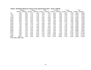 Tabela 9 – Morbidade referida por raça/cor e sexo segundo grupo etário – Brasil – Diabetes
Indígena
Branco
Preto
Amarelo
Pardo
Total
homens mulheres homens mulheres homens mulheres homens mulheres homens mulheres homens mulheres
0-5
0,0%
0,0%
0,1%
0,0%
0,0%
0,0%
0,0%
0,0%
0,0%
0,0%
0,05%
0,06%
5-10
0,0%
0,0%
0,1%
0,1%
0,1%
0,1%
0,0%
0,0%
0,0%
0,1%
0,07%
0,07%
10-15
0,0%
0,5%
0,1%
0,2%
0,1%
0,2%
0,6%
0,0%
0,1%
0,1%
0,10%
0,16%
15-20
0,0%
0,4%
0,2%
0,2%
0,2%
0,3%
0,6%
0,0%
0,1%
0,2%
0,19%
0,26%
20-25
0,0%
0,5%
0,3%
0,4%
0,3%
0,5%
0,7%
0,0%
0,2%
0,3%
0,29%
0,43%
25-30
0,0%
0,7%
0,4%
0,6%
0,6%
0,9%
1,3%
0,0%
0,3%
0,5%
0,52%
0,73%
30-35
0,0%
1,0%
0,8%
1,1%
1,3%
1,5%
0,8%
0,6%
0,7%
0,9%
0,86%
1,22%
35-40
1,0%
0,5%
1,3%
1,7%
2,0%
2,6%
0,8%
1,2%
1,1%
1,7%
1,35%
1,92%
40-45
1,2%
0,6%
2,1%
2,6%
2,8%
4,1%
1,3%
2,0%
1,6%
2,7%
1,96%
2,83%
45-50
1,5%
0,7%
3,1%
3,9%
3,9%
6,0%
3,1%
3,3%
2,2%
4,2%
2,68%
3,94%
50-55
1,8%
1,2%
4,5%
5,6%
4,9%
8,3%
3,8%
3,4%
3,1%
5,9%
3,60%
5,25%
55-60
2,2%
1,5%
6,0%
7,5%
5,5%
11,2%
5,4%
3,6%
4,0%
7,5%
4,68%
6,91%
60-65
3,0%
2,1%
7,4%
9,6%
6,3%
13,2%
7,3%
5,7%
4,9%
9,1%
5,66%
8,56%
65-70
5,9%
1,8%
8,3%
11,3%
7,1%
14,0%
9,4%
7,9%
5,7%
10,2%
6,57%
10,13%
70-75
5,0%
3,1%
8,9%
12,4%
7,4%
15,5%
9,9%
11,0%
6,4%
11,0%
7,34%
11,30%
75-80
6,6%
4,4%
9,2%
13,2%
7,4%
16,1%
10,6%
15,8%
6,6%
11,5%
7,99%
12,12%
80 & +
26,7%
7,0%
8,2%
13,4%
7,7%
14,4%
10,1%
22,9%
6,1%
12,2%
8,24%
12,76%
Fonte: IBGE, PNAD 1998

46

 