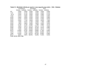 Tabela 10 – Morbidade referida por raça/cor e sexo segundo grupo etário – EUA – Diabetes
EUA-Branco
EUA-Negro
EUA
homens mulheres homens mulheres homens mulheres
0-5
0,00%
0,00%
0,00%
0,00%
0,00%
0,00%
5-10
0,24%
0,14%
0,00%
0,00%
0,20%
0,12%
10-15
0,34%
0,14%
0,00%
0,00%
0,28%
0,12%
15-20
0,51%
0,36%
0,00%
0,00%
0,43%
0,30%
20-25
0,50%
0,20%
0,00%
0,54%
0,42%
0,26%
25-30
0,37%
0,57%
0,00%
0,54%
0,33%
0,57%
30-35
0,59%
1,15%
0,96%
2,02%
0,63%
1,28%
35-40
1,03%
2,01%
2,10%
2,52%
1,16%
2,08%
40-45
1,80%
2,86%
5,48%
5,62%
2,22%
3,23%
45-50
2,12%
3,12%
9,35%
7,79%
2,90%
3,71%
50-55
3,04%
2,61% 14,37%
10,91%
4,17%
3,59%
55-60
4,76%
4,71% 18,44%
15,70%
6,07%
5,96%
60-65
7,30%
5,99% 19,30%
16,50%
8,41%
7,14%
65-70
10,38%
8,10% 19,66%
19,88% 11,18%
9,28%
70-75
11,72%
7,04% 21,64%
19,93% 12,53%
8,21%
75-80
13,33%
7,10% 23,37%
22,70% 14,06%
8,39%
80 & +
9,87%
4,84% 26,05%
12,29% 11,04%
5,43%
Fonte: NCHS, NHIS 1996

47

 