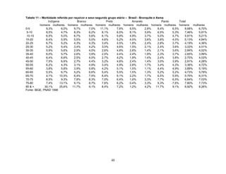 Tabela 11 – Morbidade referida por raça/cor e sexo segundo grupo etário – Brasil - Bronquite e Asma
Indígena
Branco
Preto
Amarelo
Pardo
Total
homens mulheres homens mulheres homens mulheres homens mulheres homens mulheres homens mulheres
0-5
9,3%
6,0%
9,7%
7,0%
11,1%
7,8%
9,5%
2,8%
8,4%
6,5%
8,68%
6,70%
5-10
8,5%
4,7%
8,3%
6,2%
8,1%
6,5%
8,1%
3,9%
6,5%
5,3%
7,46%
5,81%
10-15
6,5%
5,0%
6,7%
5,6%
6,1%
5,8%
4,9%
3,7%
5,0%
4,7%
5,91%
5,21%
15-20
6,4%
5,9%
5,5%
5,0%
4,6%
5,2%
4,0%
3,6%
3,8%
4,0%
5,13%
4,84%
20-25
6,7%
5,2%
4,3%
4,3%
3,4%
4,5%
1,8%
2,4%
2,8%
3,7%
4,19%
4,36%
25-30
5,2%
5,4%
3,4%
4,2%
3,0%
4,6%
1,5%
2,1%
2,4%
3,6%
3,33%
4,01%
30-35
5,9%
5,6%
2,9%
4,0%
2,6%
4,8%
2,8%
1,4%
2,1%
3,6%
2,84%
4,02%
35-40
6,0%
5,7%
2,6%
3,9%
2,5%
4,4%
2,4%
1,9%
2,3%
3,7%
2,65%
3,99%
40-45
6,4%
6,6%
2,5%
4,0%
2,7%
4,2%
1,9%
1,4%
2,4%
3,8%
2,70%
4,03%
45-50
7,5%
6,6%
2,7%
4,4%
3,2%
4,6%
2,4%
1,4%
3,0%
3,9%
2,91%
4,28%
50-55
6,2%
4,3%
3,1%
4,9%
3,4%
4,9%
2,8%
1,7%
3,4%
4,3%
3,36%
4,72%
55-60
3,8%
5,8%
3,9%
5,8%
4,2%
5,1%
1,5%
1,1%
4,4%
4,9%
3,89%
5,19%
60-65
5,5%
6,7%
5,2%
6,6%
5,4%
5,5%
1,5%
1,3%
5,2%
5,2%
4,73%
5,78%
65-70
4,1%
10,5%
6,4%
7,5%
6,4%
6,1%
2,2%
1,7%
6,5%
5,9%
5,76%
6,31%
70-75
8,5%
9,3%
7,8%
8,3%
7,0%
6,4%
1,6%
3,3%
7,7%
6,5%
6,84%
7,03%
75-80
7,4%
13,1%
9,1%
8,7%
7,6%
6,2%
0,4%
3,3%
9,3%
7,6%
7,80%
7,73%
80 & +
30,1%
25,6%
11,7%
9,1%
8,4%
7,2%
1,2%
4,2%
11,7%
9,1%
8,92%
8,26%
Fonte: IBGE, PNAD 1998

48

 