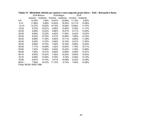 Tabela 12 – Morbidade referida por raça/cor e sexo segundo grupo etário – EUA – Bronquite e Asma
EUA-Branco
EUA-Negro
EUA
homens mulheres homens mulheres homens mulheres
0-5
10,35%
7,06% 14,87%
23,86% 11,10%
9,92%
5-10
11,89%
9,38% 13,20%
16,25% 12,11%
10,56%
10-15
12,37%
10,63% 14,10%
15,49% 12,66%
11,47%
15-20
9,75%
10,61%
9,85%
13,95%
9,76%
11,17%
20-25
9,88%
12,02%
8,66%
15,51%
9,71%
12,59%
25-30
8,96%
13,22%
4,82%
11,94%
8,42%
13,02%
30-35
8,03%
12,70%
5,31%
15,99%
7,69%
13,18%
35-40
6,88%
11,35%
6,65%
13,11%
6,85%
11,59%
40-45
6,00%
11,57%
6,06%
12,10%
6,01%
11,64%
45-50
6,86%
12,73%
7,82%
10,16%
6,96%
12,40%
50-55
7,17%
14,09%
7,02%
10,87%
7,16%
13,71%
55-60
7,52%
13,80%
6,93%
15,20%
7,46%
13,96%
60-65
7,90%
13,41%
9,60%
12,98%
8,06%
13,37%
65-70
8,50%
12,34%
7,36%
14,32%
8,40%
12,54%
70-75
8,58%
13,54%
5,79%
9,16%
8,36%
13,15%
75-80
6,67%
14,73%
3,41%
10,58%
6,43%
14,39%
80 & +
7,69%
10,47% 11,15%
8,14%
7,94%
10,28%
Fonte: NCHS, NHIS 1996

49

 