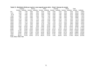Tabela 15 – Morbidade referida por raça/cor e sexo segundo grupo etário – Brasil - Doenças do coração
Indígena
Branco
Preto
Amarelo
Pardo
Total
homens mulheres homens mulheres homens mulheres homens mulheres homens mulheres homens mulheres
0-5
0,0%
1,0%
0,6%
0,4%
0,4%
0,5%
0,0%
3,7%
0,4%
0,3%
0,51%
0,44%
5-10
0,5%
1,4%
0,6%
0,5%
0,5%
0,8%
0,0%
1,9%
0,5%
0,4%
0,54%
0,50%
10-15
1,0%
0,9%
0,7%
0,7%
0,8%
1,0%
0,0%
1,6%
0,6%
0,7%
0,63%
0,72%
15-20
0,9%
1,2%
0,8%
0,9%
0,8%
1,2%
0,0%
1,8%
0,8%
0,9%
0,80%
1,04%
20-25
1,2%
2,2%
0,9%
1,2%
1,0%
1,7%
0,0%
1,9%
0,9%
1,3%
0,98%
1,41%
25-30
2,1%
3,8%
1,2%
1,7%
1,4%
2,0%
0,0%
2,7%
1,2%
2,0%
1,31%
2,03%
30-35
2,4%
3,8%
1,7%
2,5%
2,0%
3,3%
0,2%
2,3%
1,7%
3,0%
1,81%
2,87%
35-40
2,8%
5,1%
2,4%
3,5%
3,0%
5,2%
1,0%
3,7%
2,4%
4,2%
2,50%
4,02%
40-45
4,1%
7,0%
3,2%
4,9%
4,1%
7,4%
2,1%
4,1%
3,2%
5,8%
3,50%
5,47%
45-50
5,1%
8,4%
4,7%
6,8%
6,0%
10,5%
4,0%
6,2%
4,6%
8,1%
4,68%
7,15%
50-55
6,5%
10,2%
6,8%
9,3%
8,8%
14,2%
4,8%
7,0%
6,3%
10,5%
6,26%
9,30%
55-60
7,8%
12,2%
9,4%
12,2%
11,0%
18,3%
8,7%
8,3%
8,1%
13,1%
8,17%
11,73%
60-65
7,3%
12,9%
12,2%
15,4%
13,9%
21,0%
10,7%
10,1%
10,2%
15,5% 10,37%
14,29%
65-70
12,4%
16,0%
15,3%
18,5%
17,3%
23,6%
12,0%
13,4%
12,6%
17,3% 12,56%
16,90%
70-75
15,9%
19,4%
17,6%
21,3%
19,3%
25,7%
13,3%
15,0%
14,1%
18,2% 14,86%
19,16%
75-80
23,7%
24,9%
19,6%
23,4%
18,5%
28,8%
17,4%
17,6%
15,5%
20,0% 16,61%
20,95%
80 & +
65,7%
14,3%
23,0%
27,1%
20,2%
31,4%
6,3%
26,0%
18,3%
21,9% 18,23%
22,79%
Fonte: IBGE, PNAD 1998

52

 
