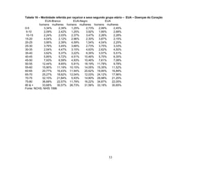 Tabela 16 – Morbidade referida por raça/cor e sexo segundo grupo etário – EUA – Doenças do Coração
EUA-Branco
EUA-Negro
EUA
homens mulheres homens mulheres homens mulheres
0-5
3,34%
2,39%
1,25%
2,73%
2,99%
2,45%
5-10
2,09%
2,42%
1,25%
3,92%
1,95%
2,68%
10-15
2,24%
2,03%
2,37%
3,47%
2,26%
2,28%
15-20
4,04%
2,12%
2,96%
2,30%
3,87%
2,15%
20-25
3,95%
2,39%
4,59%
1,54%
4,04%
2,25%
25-30
3,76%
3,45%
3,66%
2,73%
3,75%
3,33%
30-35
2,54%
4,47%
3,15%
4,63%
2,62%
4,50%
35-40
3,62%
5,37%
3,22%
6,35%
3,57%
5,51%
40-45
5,85%
5,72%
4,51%
10,46%
5,70%
6,35%
45-50
7,93%
6,59%
4,93%
10,46%
7,61%
7,08%
50-55
12,44%
8,65%
5,91%
18,19% 11,78%
9,78%
55-60
15,90%
11,19% 10,15%
14,05% 15,35%
11,52%
60-65
20,77%
16,43% 11,94%
20,62% 19,95%
16,89%
65-70
25,27%
18,62% 12,04%
12,03% 24,12%
17,96%
70-75
32,10%
21,84%
5,93%
14,80% 29,98%
21,20%
75-80
36,68%
22,57% 11,79%
16,22% 34,87%
22,05%
80 & +
33,68%
30,57% 26,73%
31,56% 33,18%
30,65%
Fonte: NCHS, NHIS 1996

53

 