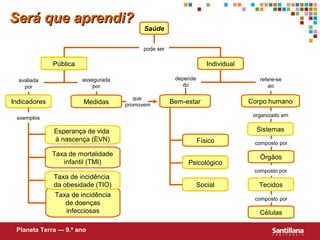 Será que aprendi?
                                           Saúde

                                          pode ser

              Pública                                              Individual

  avaliada              assegurada                    depende                      refere-se
    por                     por                          do                           ao

                                        que
Indicadores             Medidas      promovem
                                                     Bem-estar                  Corpo humano

                                                                                 organizado em
 exemplos

              Esperança de vida                                                   Sistemas
              à nascença (EVN)                                  Físico           composto por

              Taxa de mortalidade                                                  Órgãos
                 infantil (TMI)                           Psicológico
                                                                                 composto por
              Taxa de incidência
              da obesidade (TIO)                                Social             Tecidos
              Taxa de incidência
                                                                                 composto por
                 de doenças
                 infecciosas                                                       Células

 Planeta Terra — 9.º ano
 