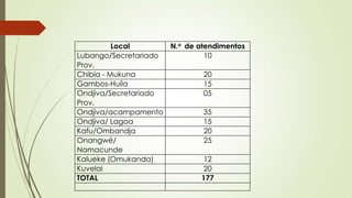 Local N.o de atendimentos
Lubango/Secretariado
Prov.
10
Chibia - Mukuna 20
Gambos-Huíla 15
Ondjiva/Secretariado
Prov.
05
Ondjiva/acampamento 35
Ondjiva/ Lagoa 15
Kafu/Ombandja 20
Onangwé/
Namacunde
25
Kalueke (Omukanda) 12
Kuvelai 20
TOTAL 177
 