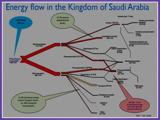 ENERGY OPTIONS FOR SAUDI ARABIA
BY
K.PERIASAMY
 