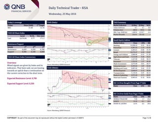 `
COPYRIGHT: No part of this document may be reproduced without the explicit written permission of QNBFS Page 1 of 5
Daily Technical Trader – KSA
Wednesday, 25 May 2016
Today’s coverage
Ticker Price (SAR) 1
st
Target
KEC 13.40 12.70
TASI All Share Index
Level % Ch. Vol. (mn)
Last 6,474.84 0.77 171.3
Resistance/Support
Levels 1
st
2
nd
3
rd
Resistance 6,450 6,550 6,700
Support 6,300 6,100 6,000
TASI All Share Index Commentary
Overview:
Mixed signals are given by Index and its
indicators. That been said, we are leaning
towards an uptick than a continuation on
the current correction in the short term.
Expected Resistance Level: 6,700
Expected Support Level: 6,550
TASI (Daily)
Source: Bloomberg, QNBFS Research
TASI Summary
Market Indicators 24 May 23 May %Ch.
Value (SAR bn) 4.1 4.1 0.6
Volume (mn) 200.9 193.6 3.8
Mkt. Cap. (SAR bn) 1,483.8 1,519.7 -2.4
Market Breadth 125:41 33:133 –
Saudi Equity Indices
Market Indices Close 1D% RSI
Banking 14,508.54 0.52 40.42
Petrochem 4,387.25 1.14 47.41
Cement 4,283.61 -0.08 33.70
Retail 10,279.47 0.50 53.87
Energy and Utilities 5,888.86 -0.55 41.20
Agriculture and Food 7,515.99 0.40 34.21
Telecom 1,527.09 -0.20 38.13
Insurance 1,252.03 1.27 46.44
Multi-Investment 2,673.68 0.81 30.77
Industrial Invest. 6,593.64 1.87 53.59
Building and Const. 2,007.65 0.42 37.37
RE Development 5,858.67 2.12 38.94
Transportation 7,119.35 0.97 40.15
Media & Publishing 2,975.40 5.71 50.97
Hotel and Tourism 9,995.81 -0.18 38.04
RSI 14 (Over Bought) From Page 3 Table
Name Close 1D% RSI
RSI 14 (Over Sold) From Page 3 Table
Name Close 1D% RSI
MOBILE TELECOM 7.94 1.7 25.8
SASCO 15.35 -0.1 26.9
BANK AL-JAZIRA 12.91 0.2 29.0
TASI (30min)
Source: Bloomberg, QNBFS Research
 