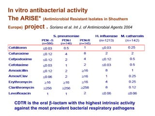 In vitro antibacterial activity
The ARISE* (Antimicrobial Resistant Isolates in Shouthern
Europe) project . Soriano et al. Int J. of Antimicrobial Agents 2004
CDTR is the oral β-lactam with the highest intrinsic activity
against the most prevalent bacterial respiratory pathogens
 