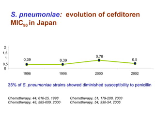 S. pneumoniae: evolution of cefditoren
MIC90 in Japan
0,5
0,78
0,390,39 0,5
0
1
1,5
2
1996 1998 2000 2002
35% of S. pneumoniae strains showed diminished susceptibility to penicillin
Chemotherapy, 44, 610-25, 1998 Chemotherapy, 51, 179-208, 2003
Chemotherapy, 48, 585-609, 2000 Chemotherapy, 54, 330-54, 2006
 