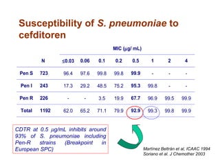 Susceptibility of S. pneumoniae to
cefditoren
MIC (µg/ mL)
N ≤0.03 0.06 0.1 0.2 0.5 1 2 4
Pen S 723 96.4 97.6 99.8 99.8 99.9 - - -
Pen I 243 17.3 29.2 48.5 75.2 95.3 99.8 - -
Pen R 226 - - 3.5 19.9 67.7 96.9 99.5 99.9
Total 1192 62.0 65.2 71.1 79.9 92.9 99.3 99.8 99.9
CDTR at 0.5 µg/mL inhibits around
93% of S. pneumoniae including
Pen-R strains (Breakpoint in
European SPC) Martínez Beltrán et al, ICAAC 1994
Soriano et al. J Chemother 2003
 