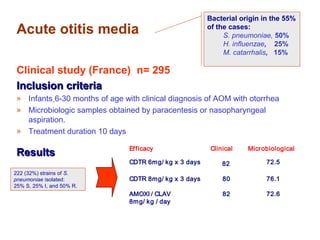 Acute otitis media
Clinical study (France) n= 295
Inclusion criteriaInclusion criteria
» Infants 6-30 months of age with clinical diagnosis of AOM with otorrhea
» Microbiologic samples obtained by paracentesis or nasopharyngeal
aspiration.
» Treatment duration 10 days
ResultsResults
222 (32%) strains of S.
pneumoniae isolated:
25% S, 25% I, and 50% R.
Efficacy
CDTR 6mg/ kg x 3 days
Clinical
82
Microbiological
72.5
CDTR 8mg/ kg x 3 days
AMOXI / CLAV
8mg/ kg / day
80
82
76.1
72.6
Bacterial origin in the 55%
of the cases:
S. pneumoniae, 50%
H. influenzae, 25%
M. catarrhalis, 15%
 