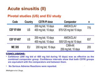 Acute sinusitis (II)
Pivotal studies (US) and EU study
Code Country CDTR-PI dose Comparator n
200 mg bid, 10 days AMOX/CLAV
400 mg bid, 10 days 875/125 mg bid 10 days
200 mg bid, 10 days AMOX/CLAV
400 mg bid, 10 days 500/125 mg tid 10 days
CXM-AX
250 mg bid, 10 days
205200 mg bid, 10 daysEUME 305
CEF 97-004 US
775
837CEF 97-007 US
CONCLUSIONSCONCLUSIONS::
• Cefditoren (200 mg bid or 400 mg bid during 10 days) was as effective as the
combined comparator group. Confidence intervals show that both CDTR groups
are equivalent with the comparators and between them.
• No Serious Adverse Reactions were reported.
Wellington et al. Drugs,
 